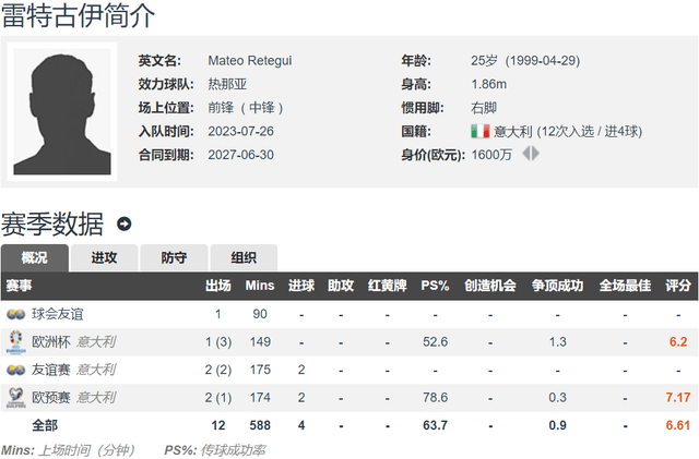 意媒：斯卡马卡重伤 亚特兰大2200万欧将签下意大利前锋雷特吉