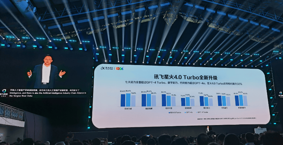 科大讯飞最新大模型评测性能超GPT-4turbo，刘庆峰：AI应用已进入落地深水区