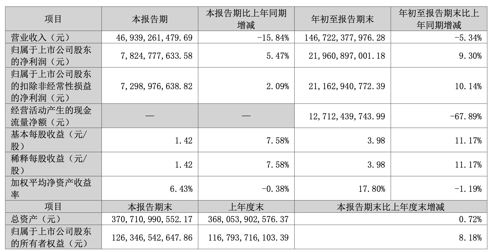 格力电器:第三季度营收469.39亿元,同比减少15.84%