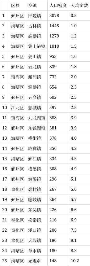 邱隘是全市宁波人口最密集的地方了