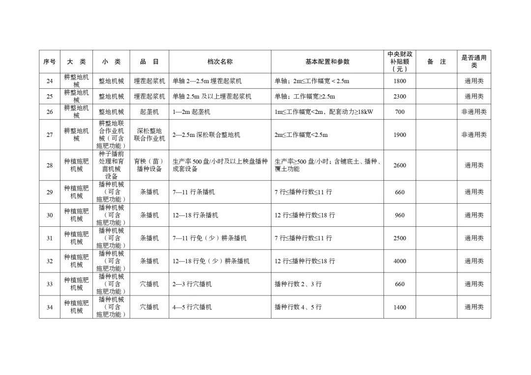 明日起正式实行！湖北省2024-2026年农机购置与应用补贴机具补贴额一览表（第一批）的通告