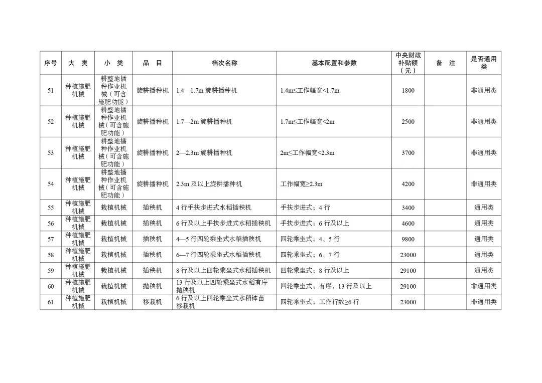 明日起正式实行！湖北省2024-2026年农机购置与应用补贴机具补贴额一览表（第一批）的通告