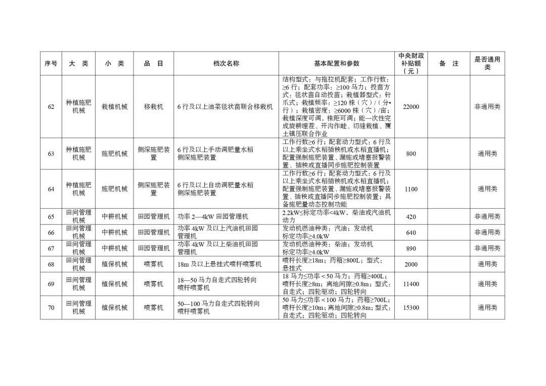 明日起正式实行！湖北省2024-2026年农机购置与应用补贴机具补贴额一览表（第一批）的通告