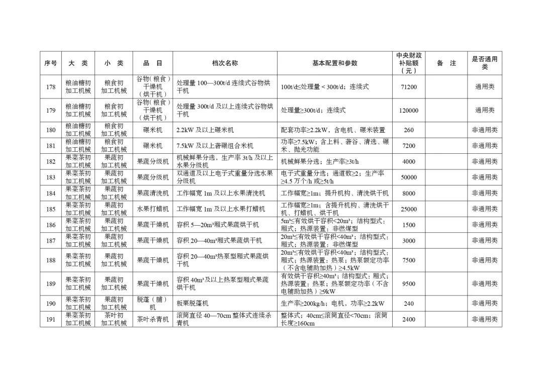 明日起正式实行！湖北省2024-2026年农机购置与应用补贴机具补贴额一览表（第一批）的通告