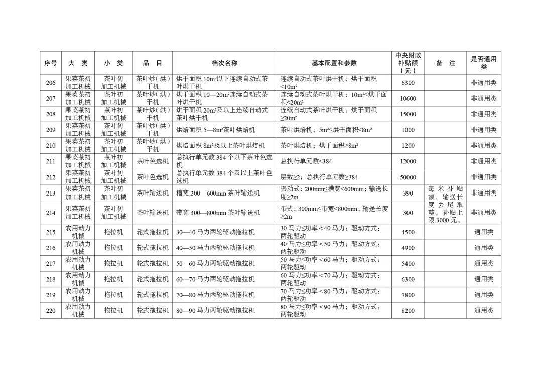 明日起正式实行！湖北省2024-2026年农机购置与应用补贴机具补贴额一览表（第一批）的通告