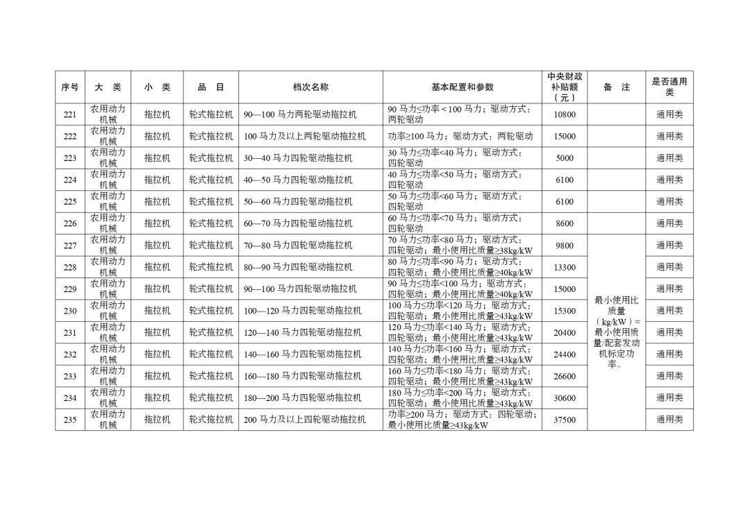 明日起正式实行！湖北省2024-2026年农机购置与应用补贴机具补贴额一览表（第一批）的通告