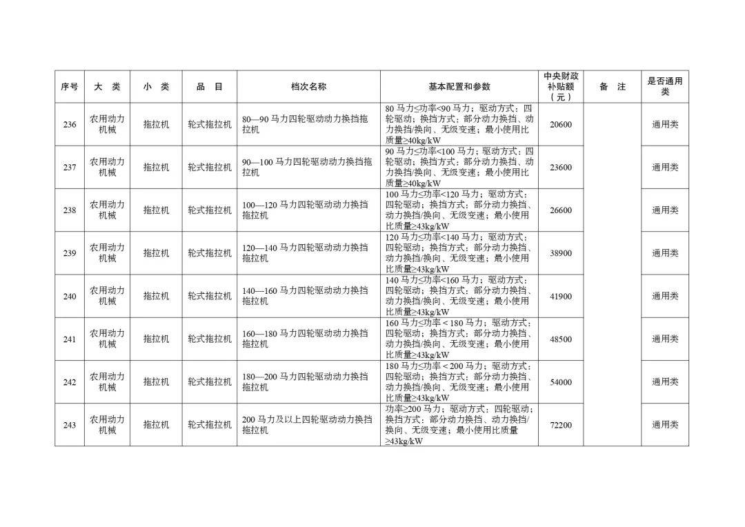 明日起正式实行！湖北省2024-2026年农机购置与应用补贴机具补贴额一览表（第一批）的通告
