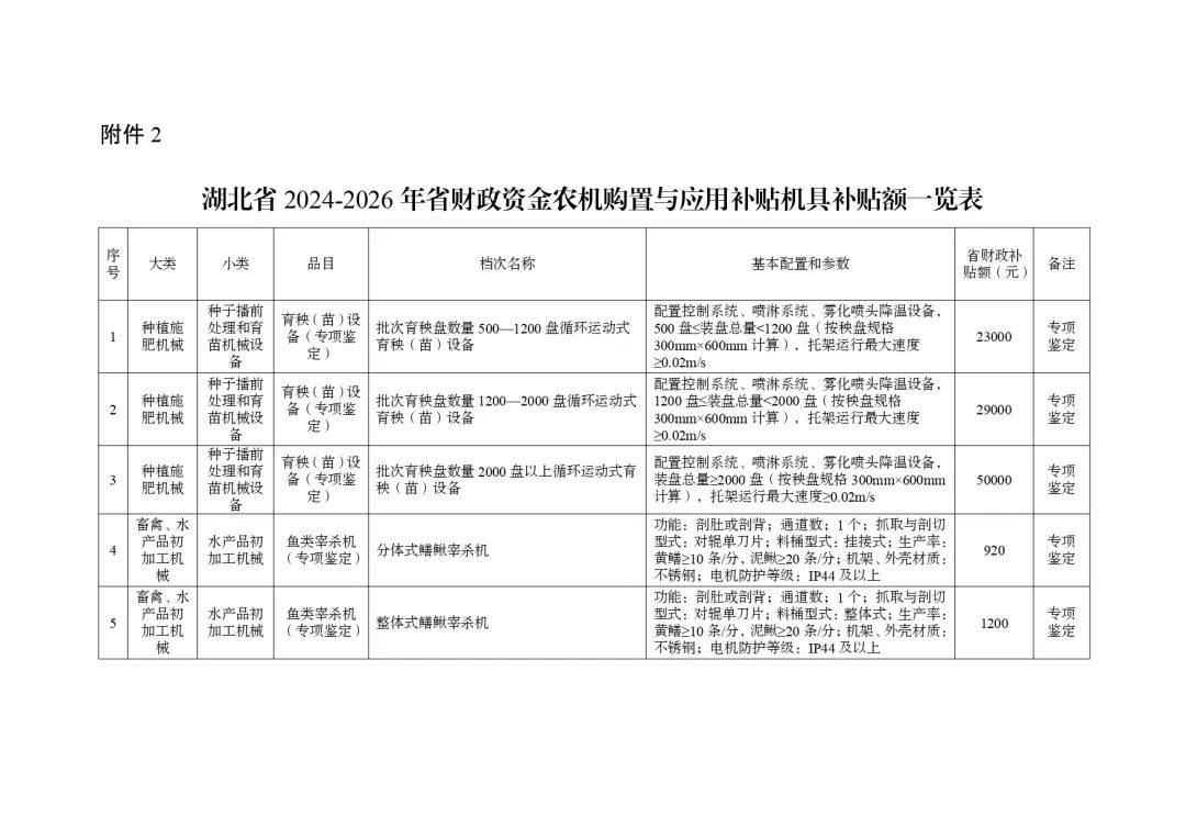 明日起正式实行！湖北省2024-2026年农机购置与应用补贴机具补贴额一览表（第一批）的通告