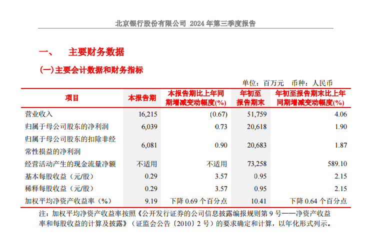 北京银行三家支行同日获批停业，第三季度营收出现负增长