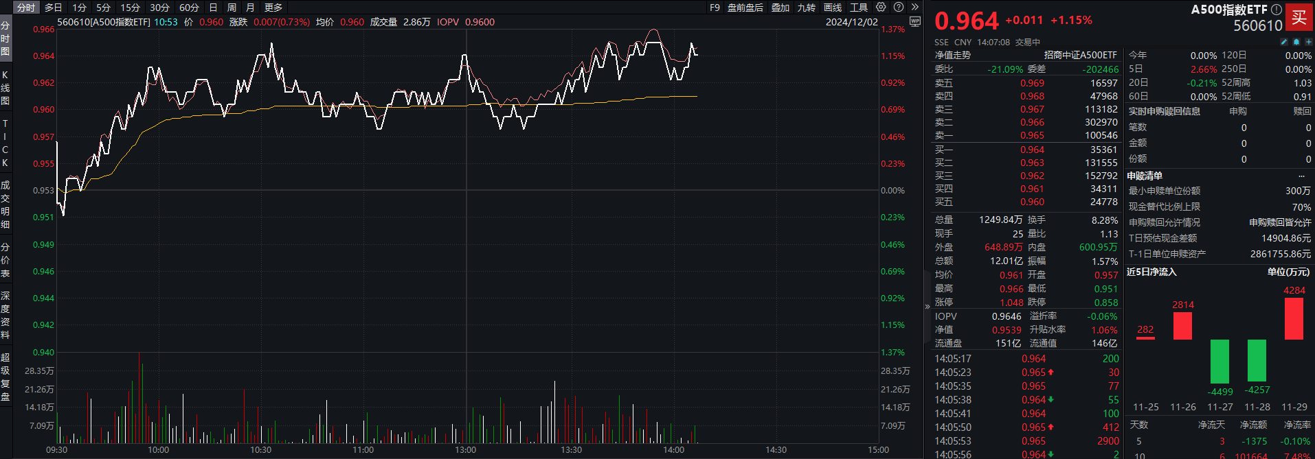 A股有望迎来 " 岁末年初行情 "，A500指数ETF（560610）成交额再破12亿元，利欧股份等多股涨停