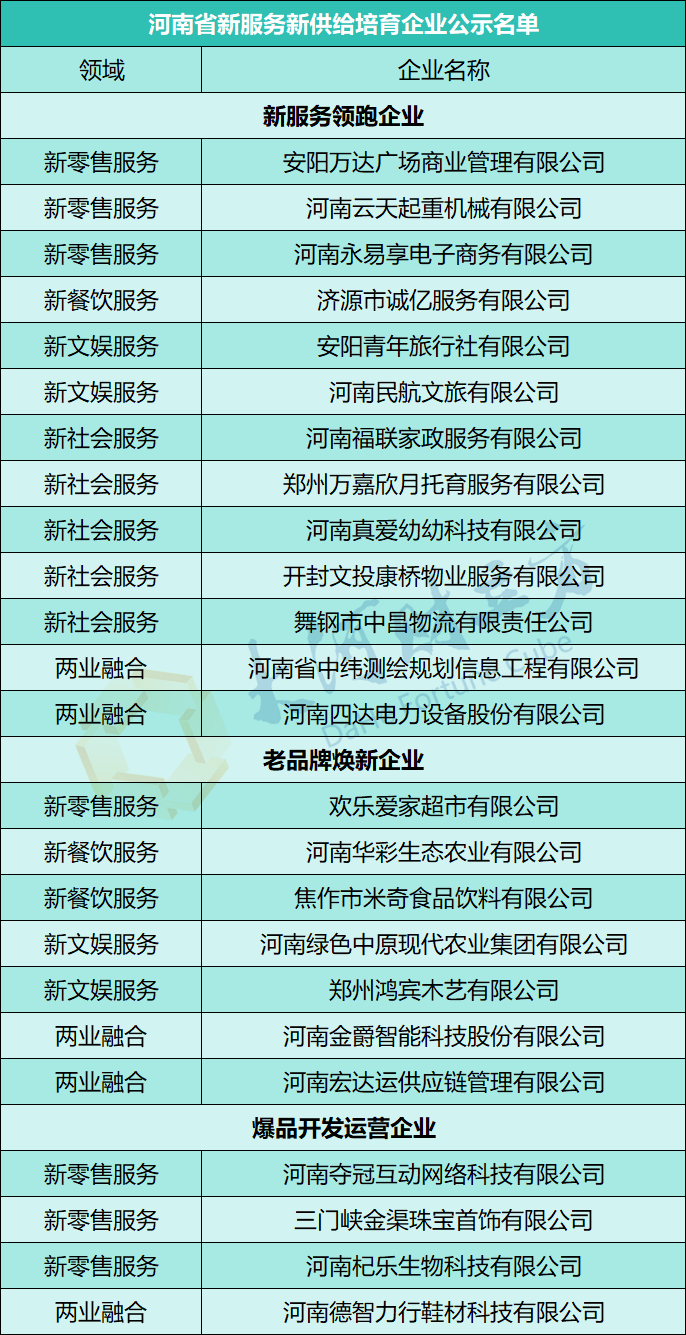 胖东来在列！河南省公示129家新服务新供给重点企业和培育企业