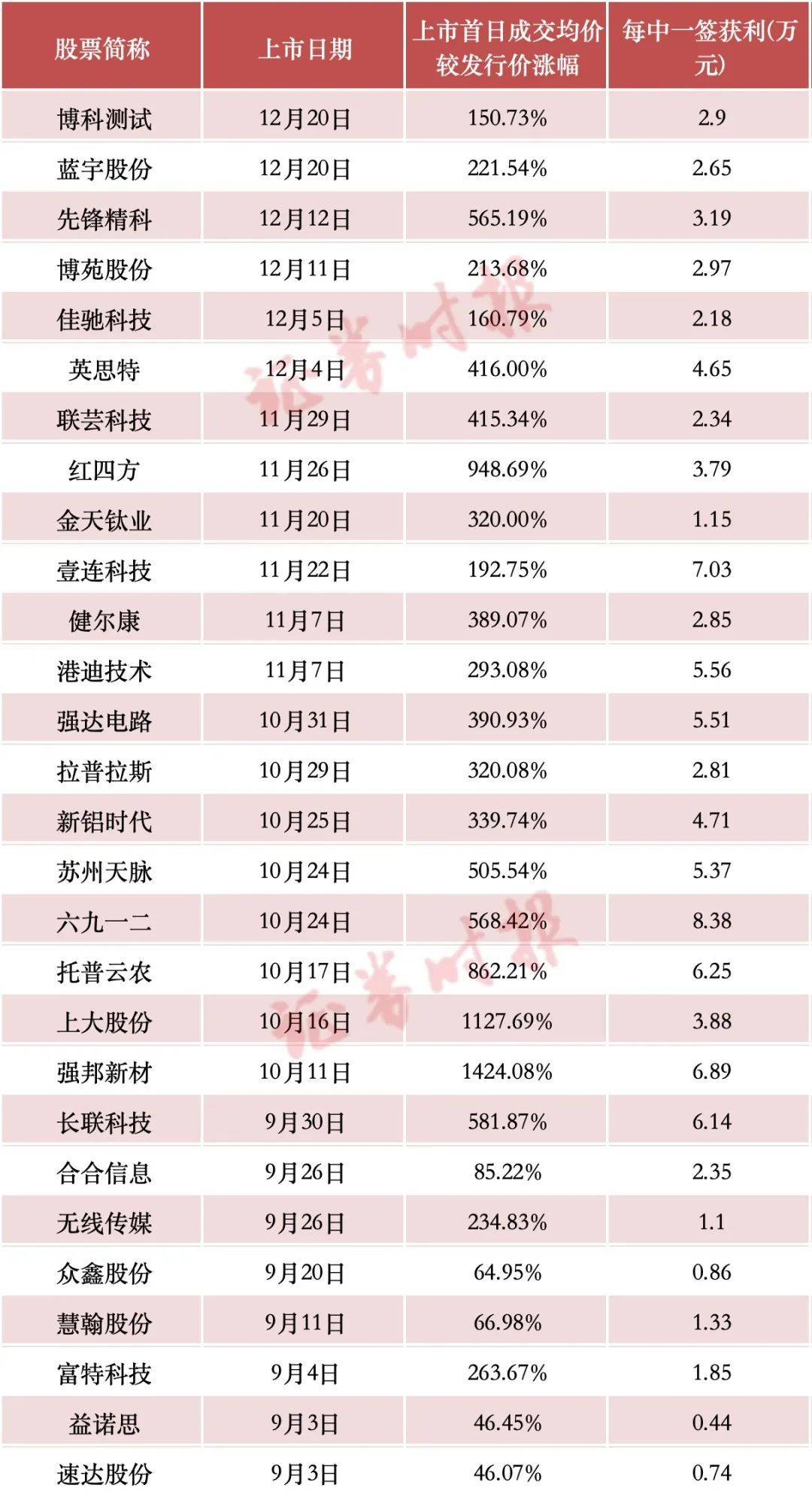 年内新高！“大肉签”频现，赚钱效应带动打新者回归