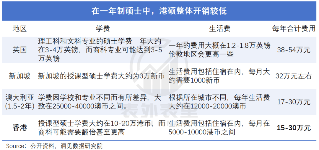 “花30万读个港硕，我后悔了”
