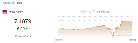 人民币兑美元中间价报7.1879，上调5点！高盛：2025年“强美元”或将成为全球外汇市场的主旋律