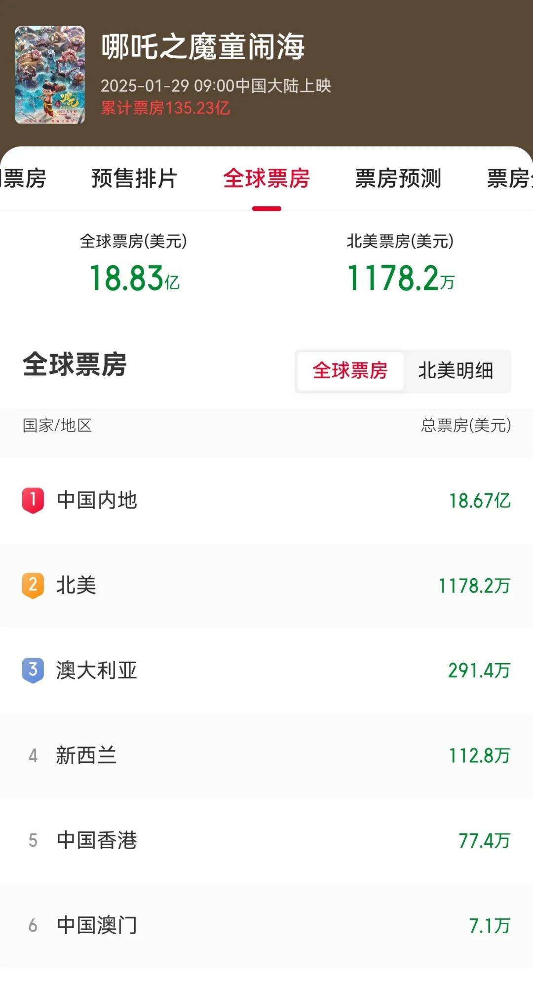 《哪吒2》海外上映再+1