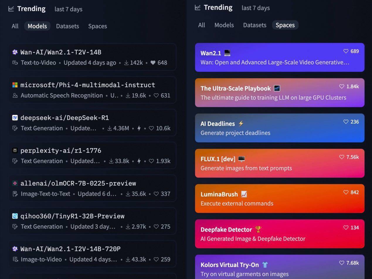 反超DeepSeek-R1，开源仅6天的阿里万相登顶全球最受欢迎大模型