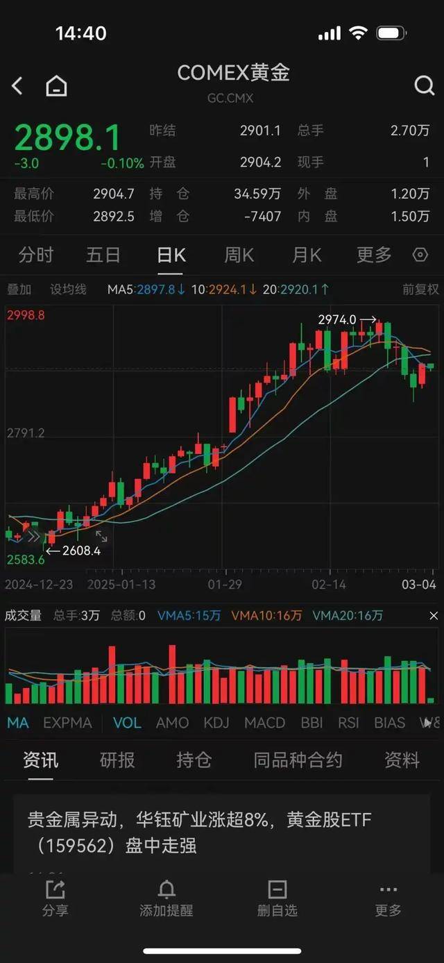 金价上涨！杭州一金店连续五天0成交