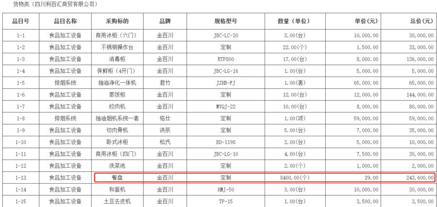 热闻丨3万元买除颤仪只值1万、两千名师生买八千多个餐盘，这所小学的天价采购未完待续