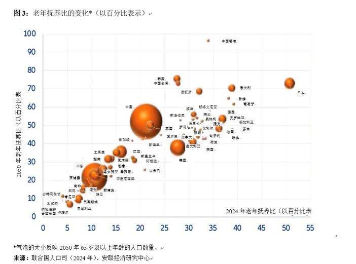 全球养老金缺口51万亿美元，95后也得早储蓄