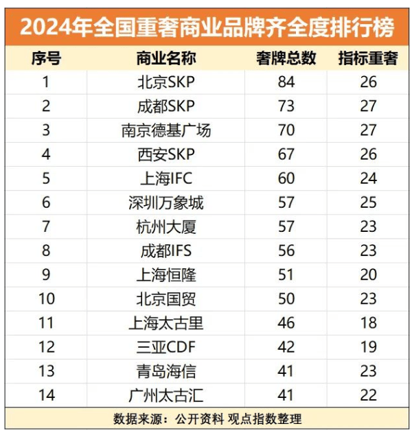 日赚十亿的全球店王SKP或将易主
