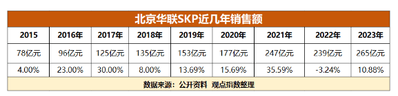 日赚十亿的全球店王SKP或将易主