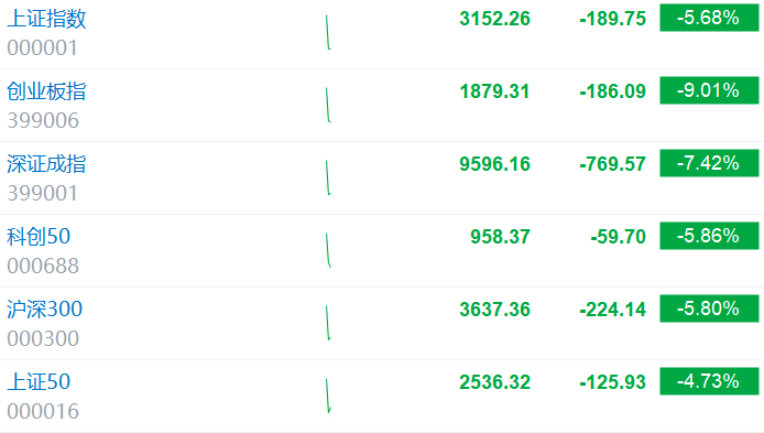 A股主要指数持续走弱，创业板指下挫跌逾9%，沪指跌5.68%，深成指跌7.42%，沪深京三市近3000股跌超9%
