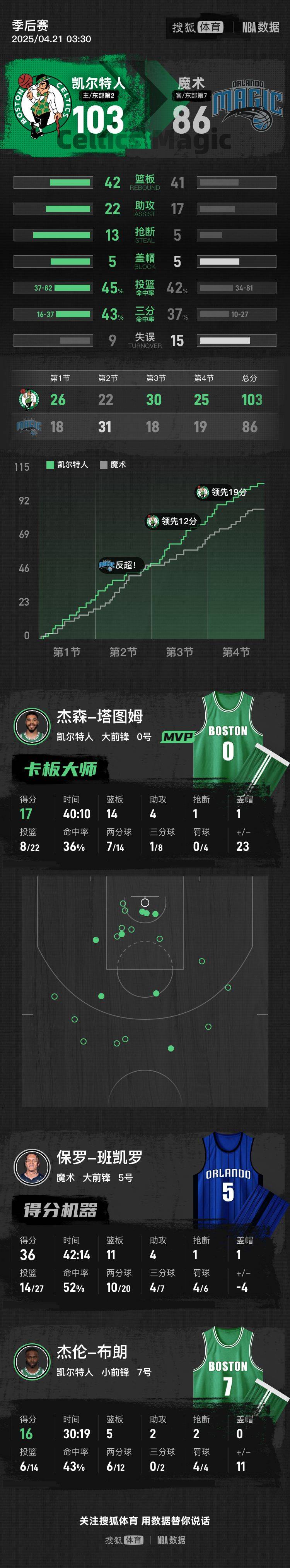 塔图姆17+14班凯罗36分 怀特30分绿军胜魔术取开门红