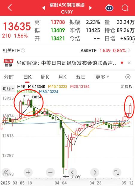 大超预期！明天会高开低走吗？