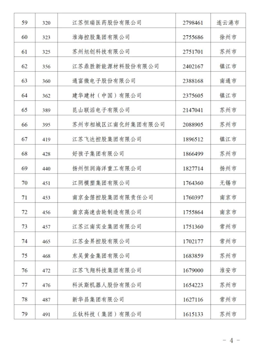 江苏90家企业入围“民企500强”,苏州26家无锡24家南京8家,附全名单