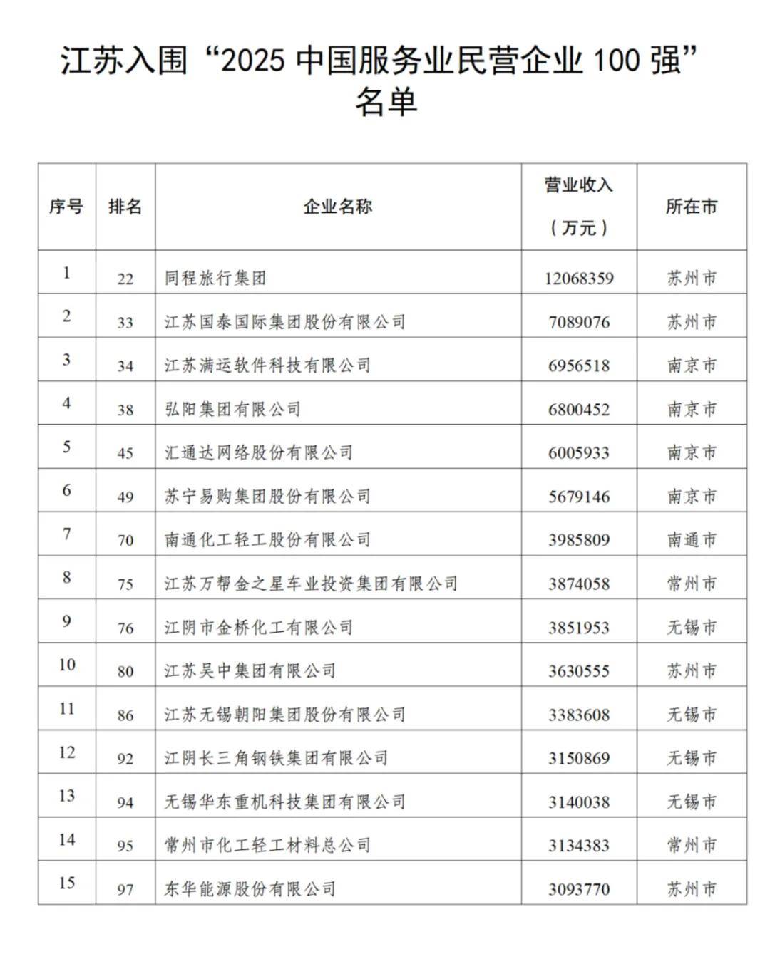 江苏90家企业入围“民企500强”,苏州26家无锡24家南京8家,附全名单
