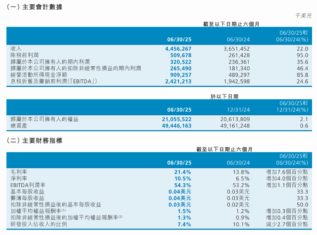 中芯国际上半年营收同比增长22%,毛利大幅提升推动净利增35.6%,全年目标是超过可比同业平均值 | 财报见闻