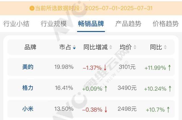 格力拆机“打假”小米,称四年前产品已领先对方新品