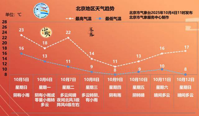 冷冷的秋雨要来啦!明显降温!通州最新预报