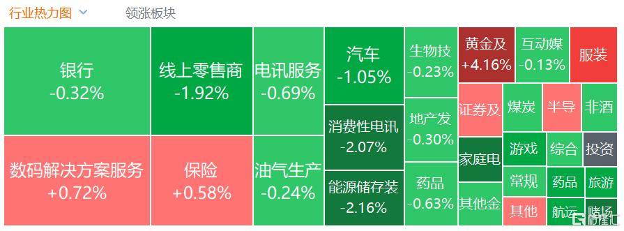 港股收评:三大指数齐跌,恒科指跌1.1%,黄金股逆市大涨
