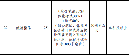 “3000米跑步、200米负重往返跑”,五粮液公开招聘141人,部分岗位要体测!成绩占比60%,低于60分视为不合格