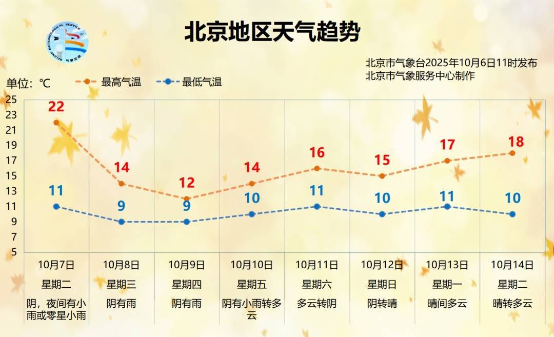 时间长、累计雨量大!北京明起连续3天迎降雨降温,降雨较强时段→