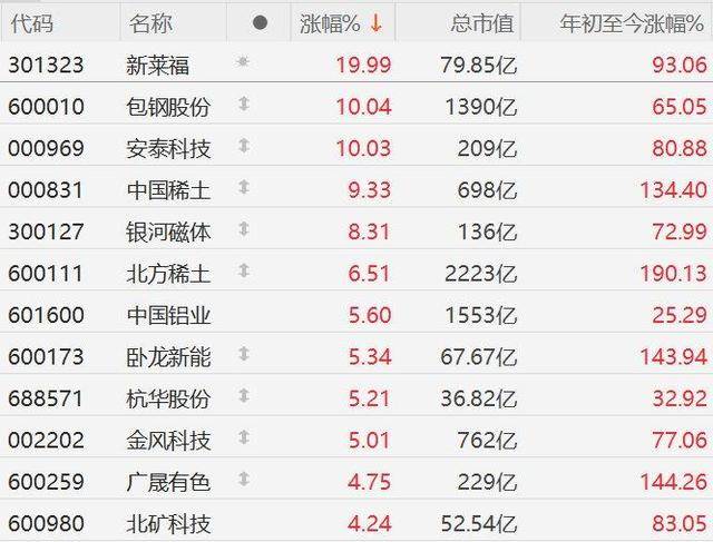 A股异动丨稀土股强势!包钢股份、新莱福2连板,安泰科技4连板
