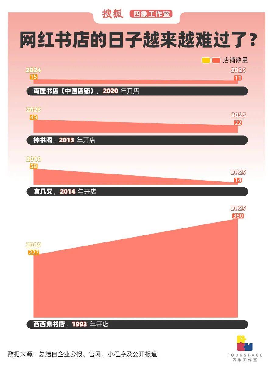 网红书店偷偷关张 在书店消费如今只剩这一群体？