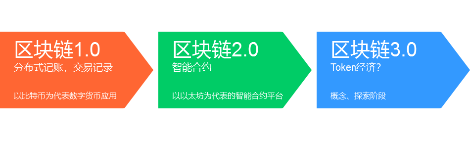 公有链区块链(什么是区块链公有链)
