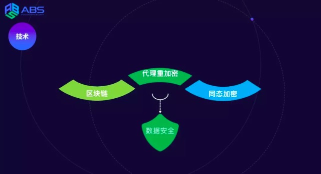 区块链abs(区块链abs加速应收账款回收)