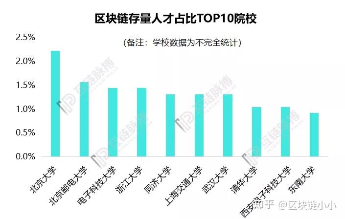 区块链工资(区块链公司工资)