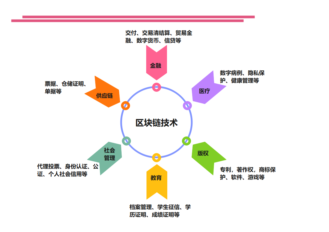 医药区块链(区块链医药行业应用)