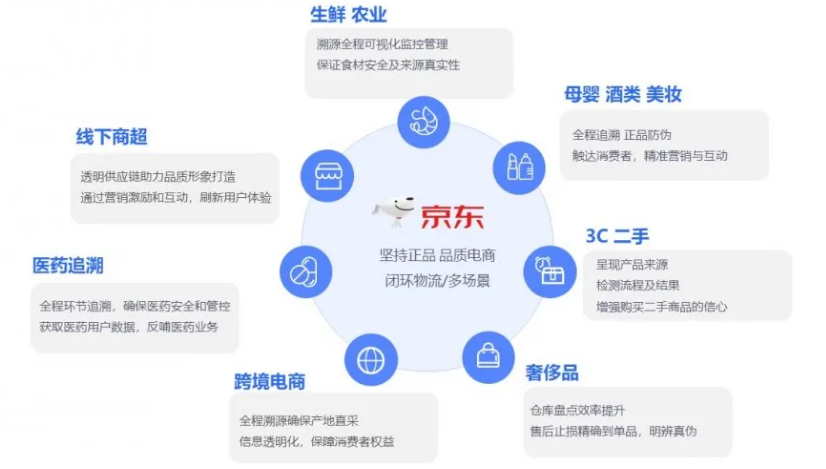 京东区块链(京东区块链编码是啥)