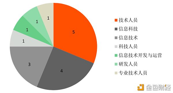 区块链岗位(区块链岗位多吗)