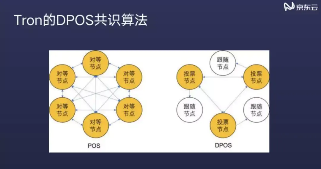区块链共识算法(区块链共识算法不包括)