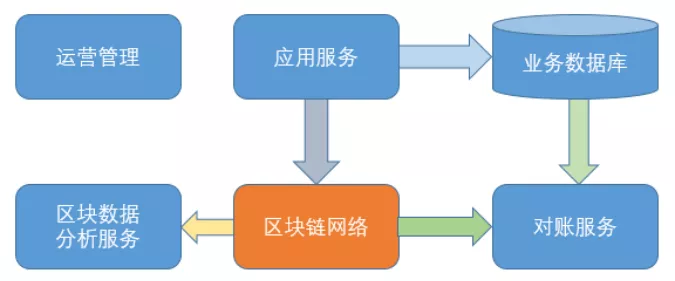 区块链框架(区块链框架fabric)