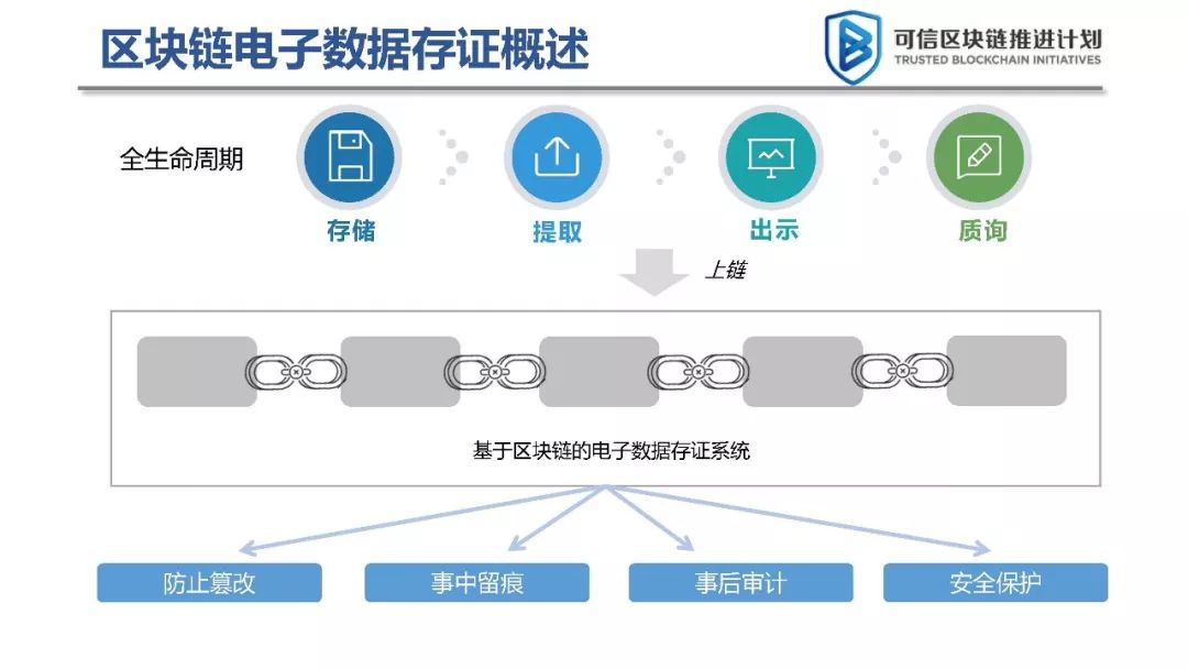 区块链电子存证(区块链电子存证行业规范)