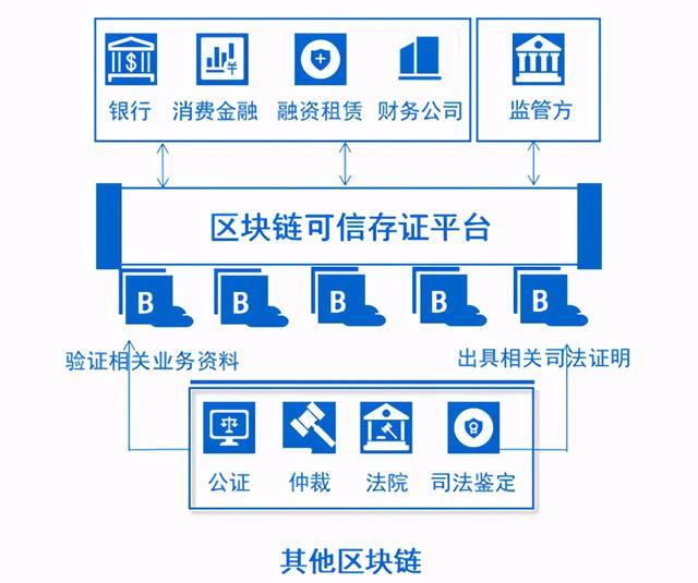 区块链电子存证(区块链电子存证行业规范)