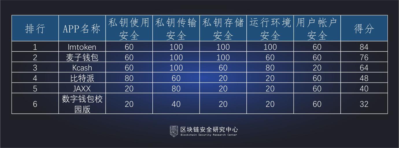 区块链评分(区块链评级平台)