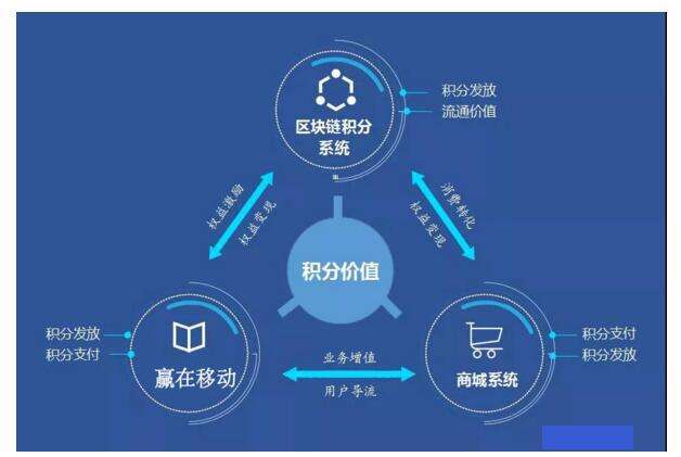 区块链商城开发(区块链服务平台开发)